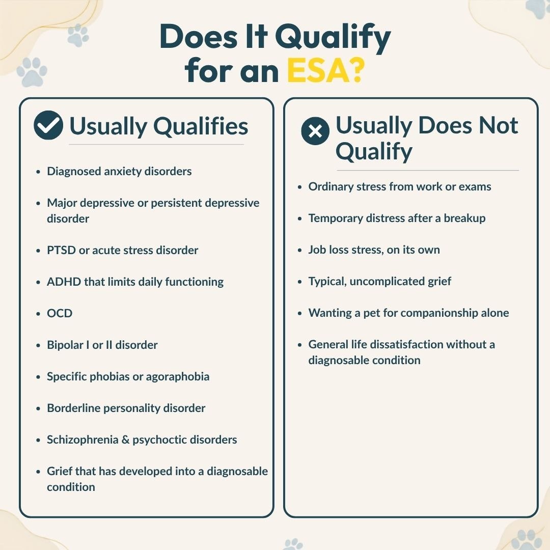 Infographic showing conditions that usually qualify and usually do not qualify for an Emotional Support Animal (ESA)